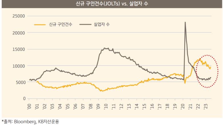 미국 신규 구인건수 jolts와 실업자수를 비교한 그래프. 여전히 구인건수가 실업자 수 대비 많은 상황.